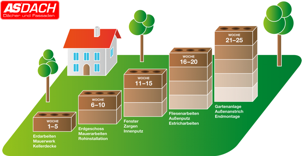 Planung eines Bauvorhabens